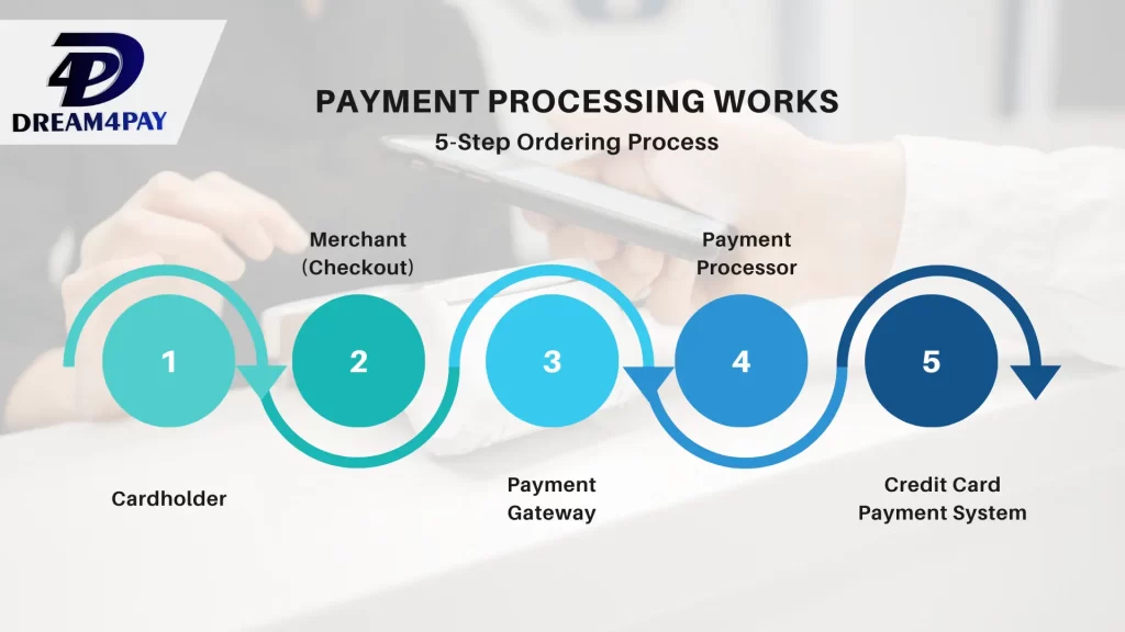 Payment Gateway Integration